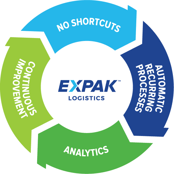 Expak Logistics, No shortcuts, Automatic Recurring Processes, Analytics, Continuous Improvement illustration.